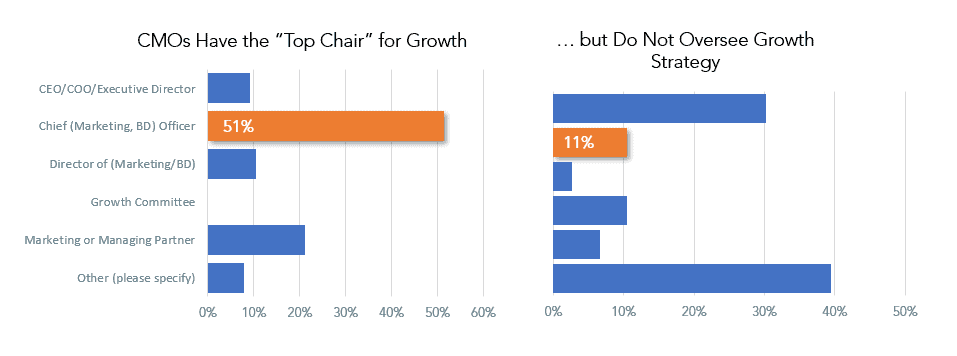 CMOs have top chair for law firm growth, but don't oversee strategy.
