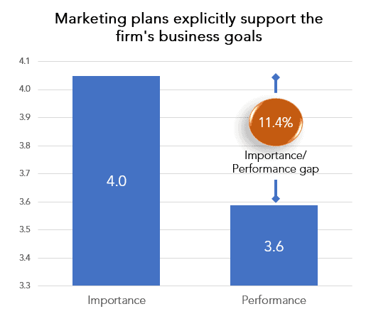 Marketing plans don't support business goals